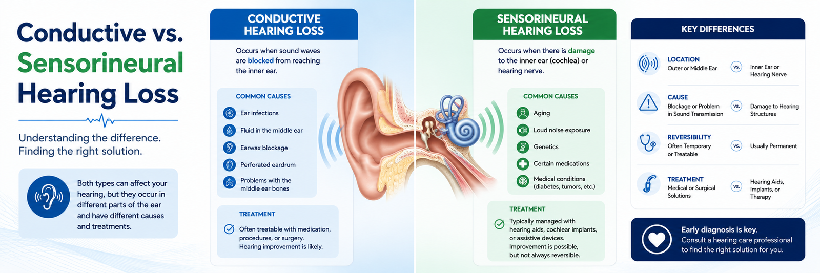 Understanding hearing loss types and treatments