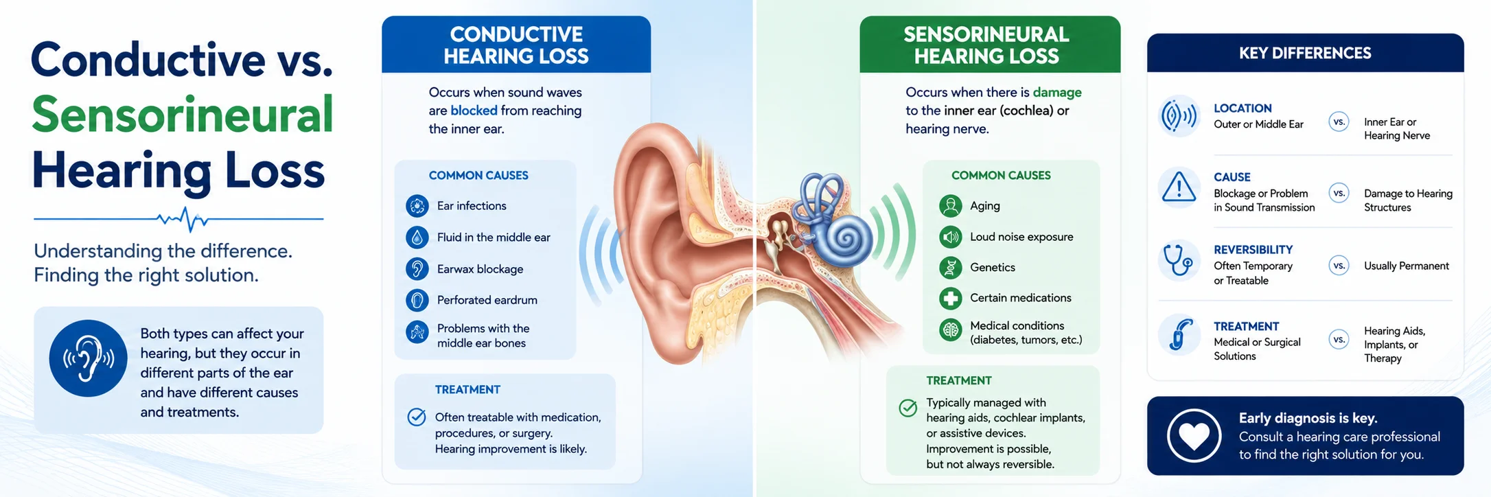 Understanding hearing loss types and treatments